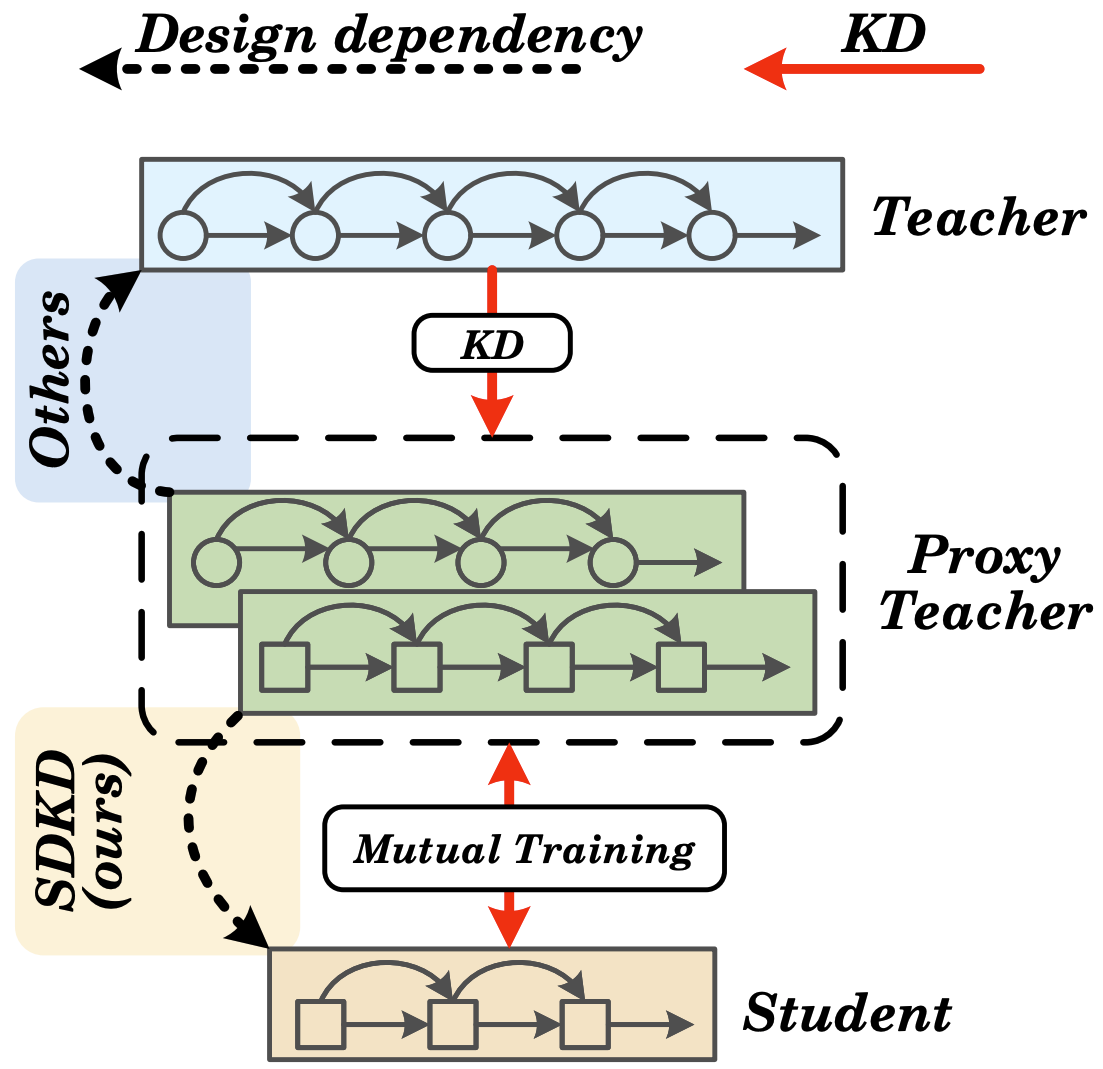 Our SDKD differs from other proxy teacher-based KD methods in proxy teacher construction